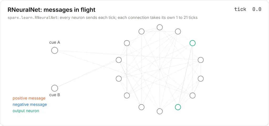 Messages travelling along the connections of a small RNeuralNet, each connection with its own delay